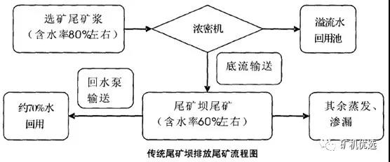 传统尾矿处理流程图